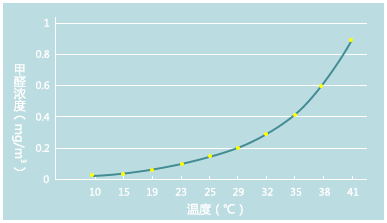 甲醛和溫度的關系