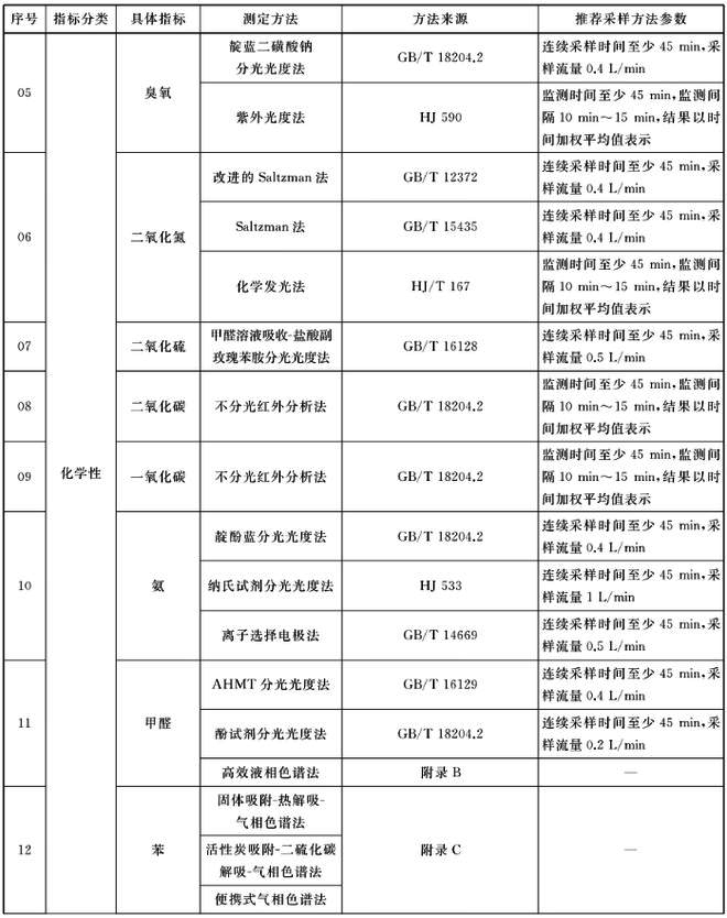 GBT18883-2022室內(nèi)空氣治理標準明細