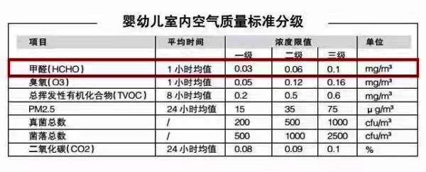 嬰幼兒室內(nèi)空氣質(zhì)量標(biāo)準(zhǔn)分級(jí)